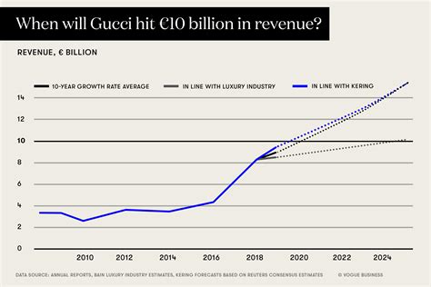 gucci market share 2018|gucci financial statements 2022.